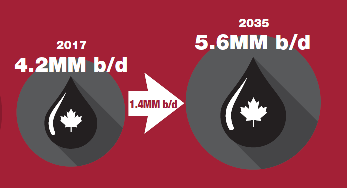 Canada’s Crude Oil Forecast, Markets and Transportation report 2018